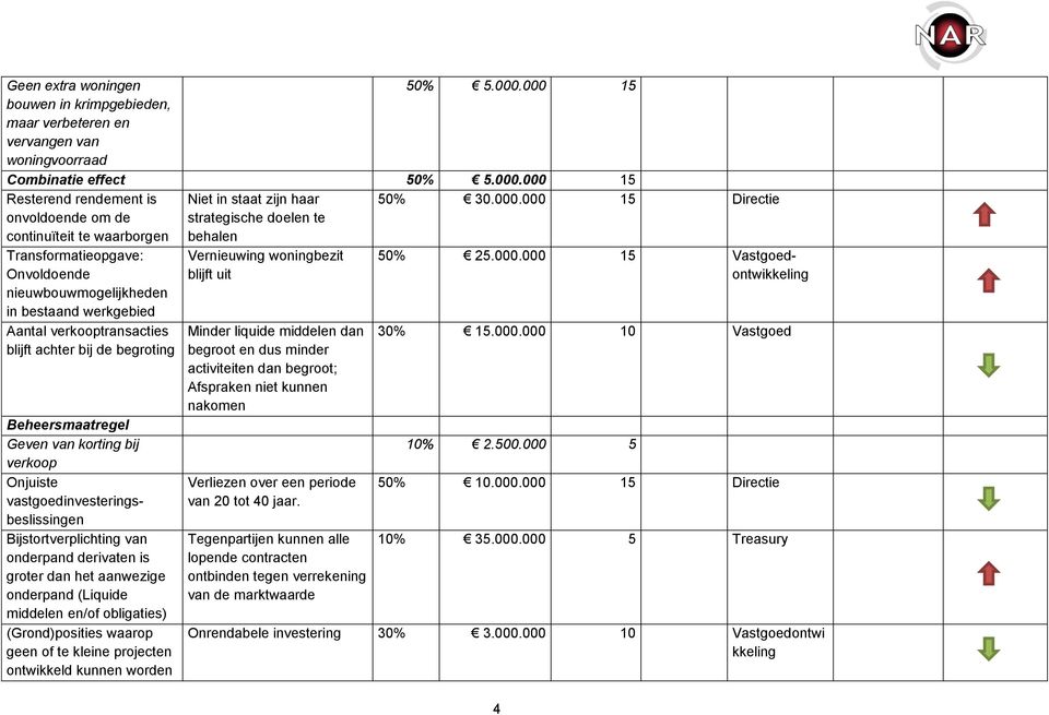 Transformatieopgave: Onvoldoende nieuwbouwmogelijkheden in bestaand werkgebied Aantal verkooptransacties blijft achter bij de begroting Beheersmaatregel Geven van korting bij verkoop Onjuiste