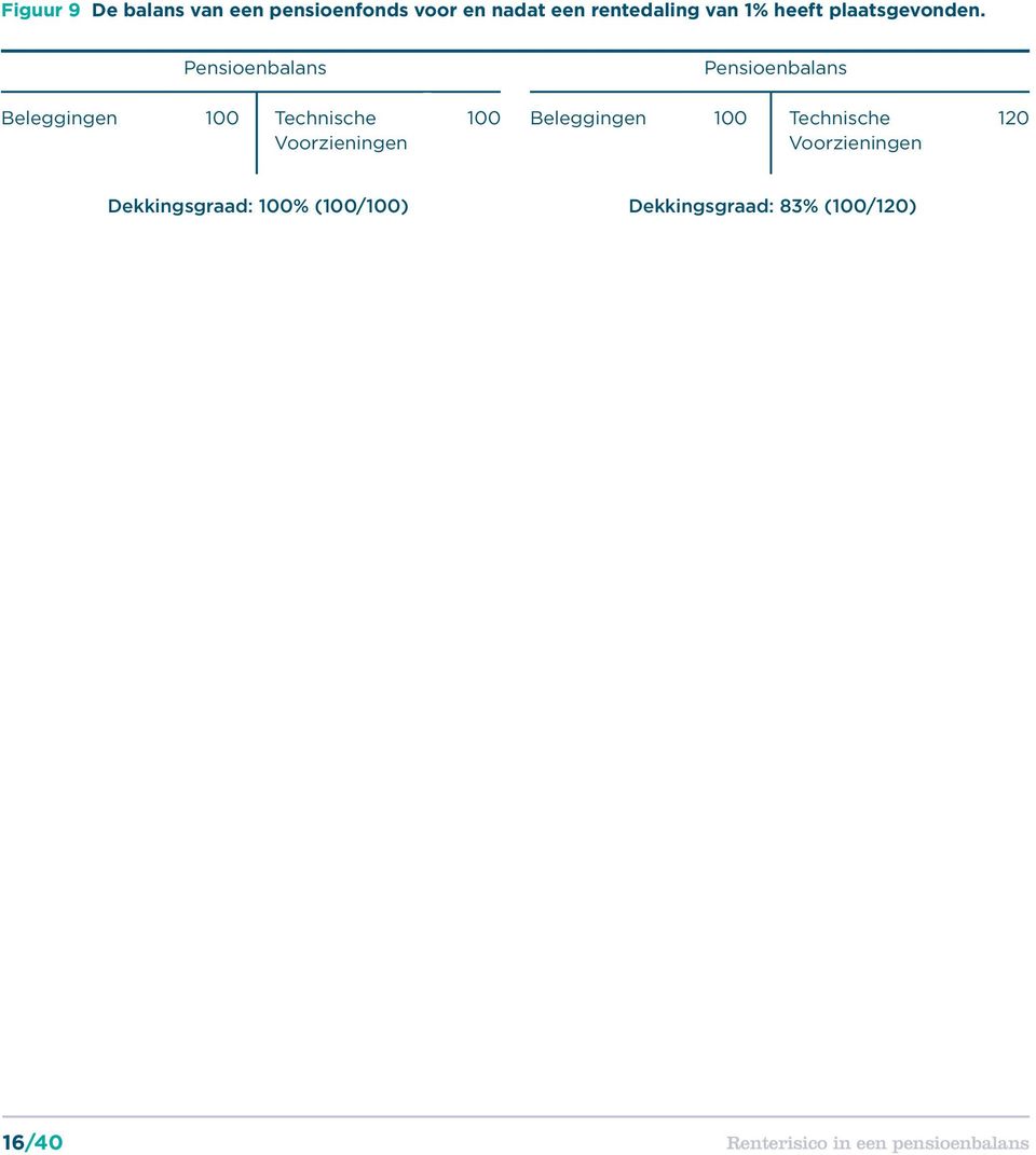 Pensioenbalans Beleggingen 100 Technische Voorzieningen Pensioenbalans 100
