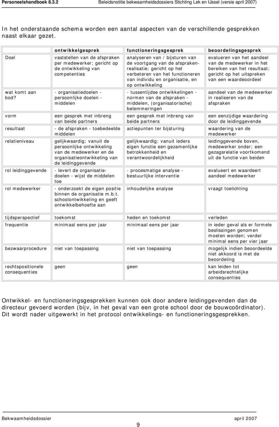 competenties - organisatiedoelen - persoonlijke doelen - middelen een gesprek met inbreng van beide partners - de afspraken - toebedeelde middelen gelijkwaardig; vanuit de persoonlijke ontwikkeling