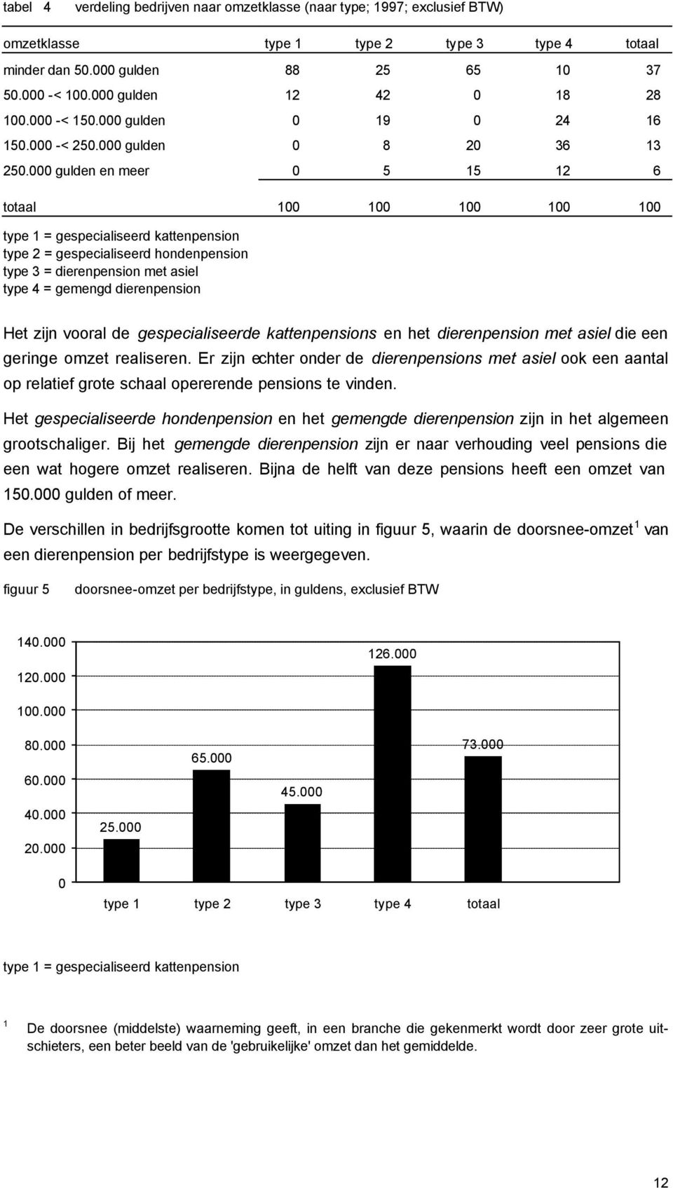 000 gulden en meer 0 5 15 12 6 totaal 100 100 100 100 100 type 1 = gespecialiseerd kattenpension type 2 = gespecialiseerd hondenpension type 3 = dierenpension met asiel type 4 = gemengd dierenpension