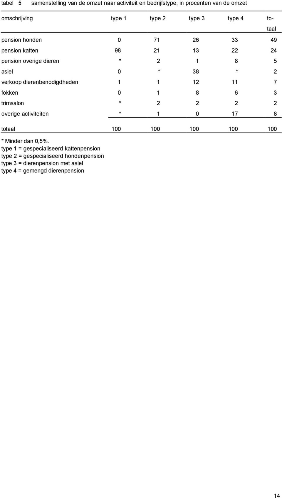 2 2 overige activiteiten * 1 0 17 8 totaal 100 100 100 100 100 * Minder dan 0,5%.