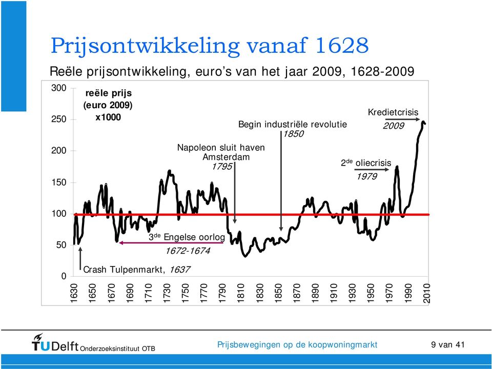 Kredietcrisis 2009 100 50 3 de Engelse oorlog 1672-1674 0 Crash Tulpenmarkt, 1637 1630 1650 1670 1690 1710 1730