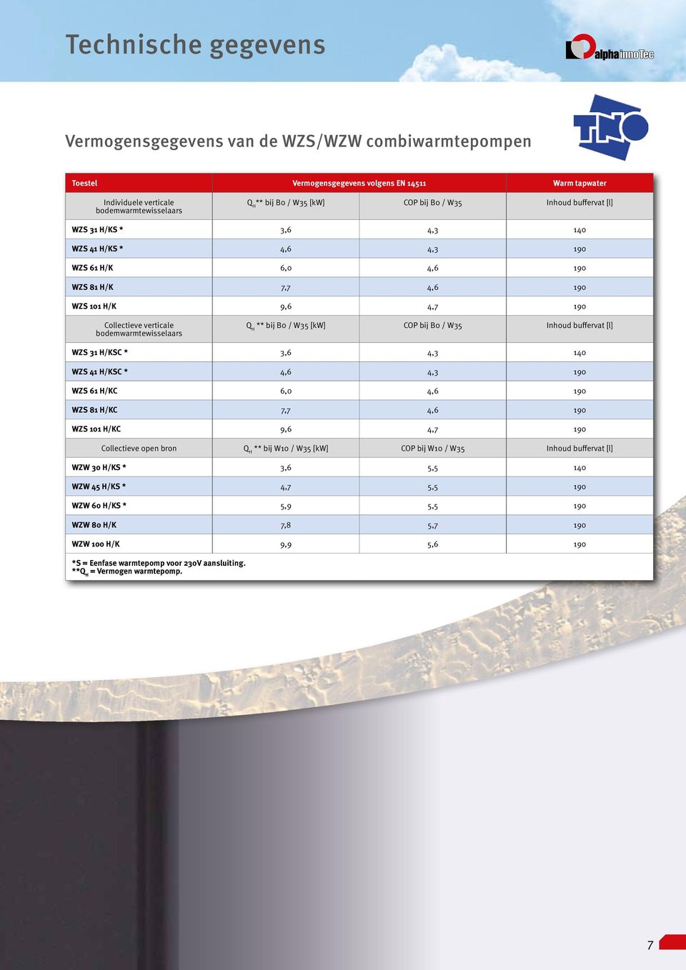 bodemwarmtewisselaars Q H ** bij B0 / W35 [kw] COP bij B0 / W35 Inhoud buffervat [l] WZS 31 H/KSC * 3,6 4,3 140 WZS 41 H/KSC * 4,6 4,3 190 WZS 61 H/KC 6,0 4,6 190 WZS 81 H/KC 7,7 4,6 190 WZS 101 H/KC