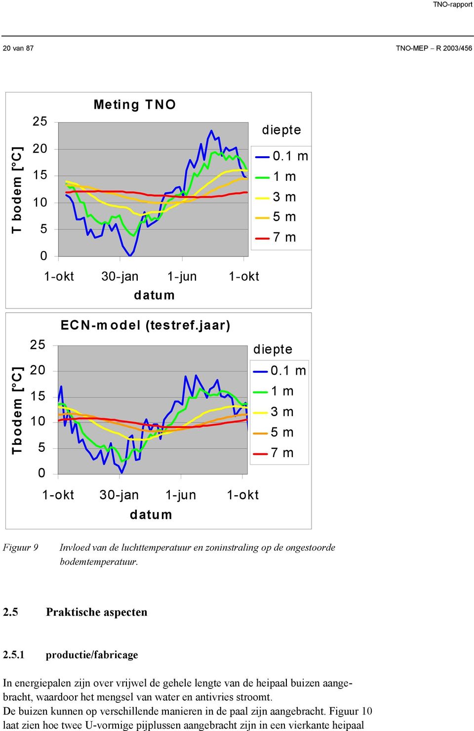 1 m 15 1 m 10 3 m 5 m 5 7 m 0 1-okt 30-jan 1-jun 1-okt datum Figuur 9 Invloed van de luchttemperatuur en zoninstraling op de ongestoorde bodemtemperatuur. 2.