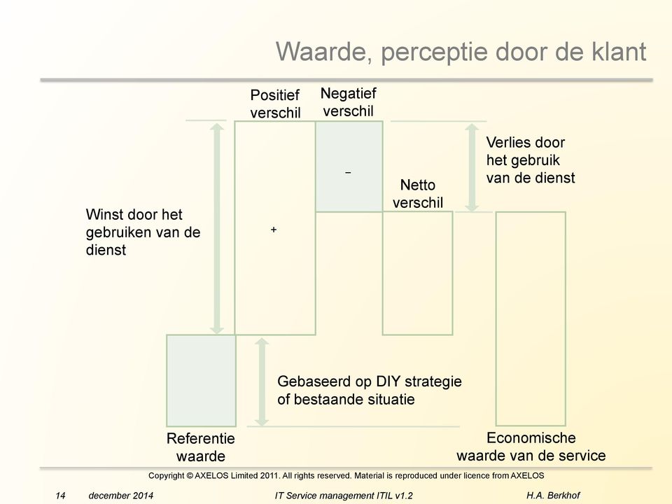 Verlies door het gebruik van de dienst Gebaseerd op DIY strategie