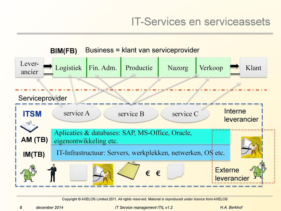 Productie Nazorg Verkoop Klant Serviceprovider service A ITSM service B service C Interne