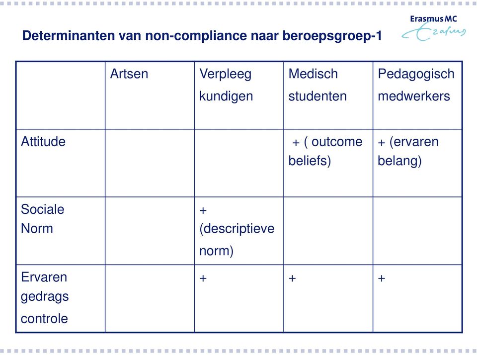 medwerkers Attitude + ( outcome beliefs) + (ervaren