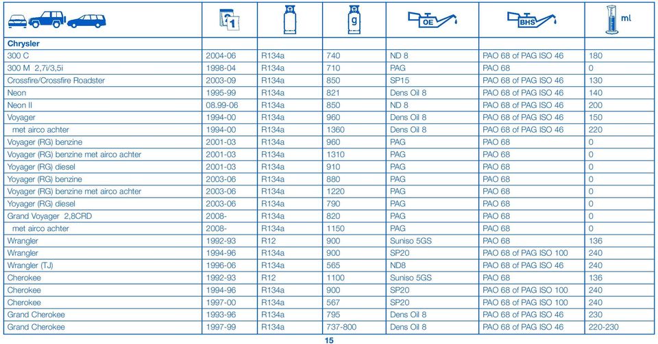 99-06 R134a 850 ND 8 PAO 68 of PAG ISO 46 200 Voyager 1994-00 R134a 960 Dens Oil 8 PAO 68 of PAG ISO 46 150 met airco achter 1994-00 R134a 1360 Dens Oil 8 PAO 68 of PAG ISO 46 220 Voyager (RG)