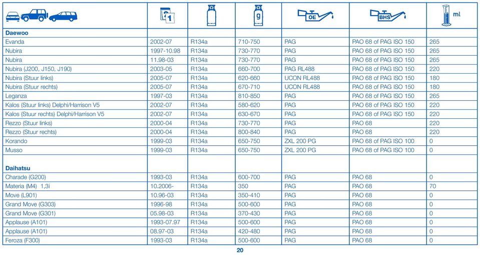 PAG ISO 150 180 Nubira (Stuur rechts) 2005-07 R134a 670-710 UCON RL488 PAO 68 of PAG ISO 150 180 Leganza 1997-03 R134a 810-850 PAG PAO 68 of PAG ISO 150 265 Kalos (Stuur links) Delphi/Harrison V5