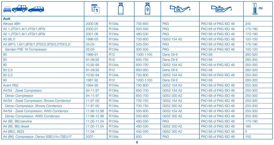 03- R134a 500-550 PAG PAO 68 of PAG ISO 46 170-190 Sanden PXE 16 Compressor 05.03- R134a 500-550 PAG PAO 68 of PAG ISO 46 100-120 80 1986-91 R12 1000-1100 Dens Oil 6 PAO 68 280-320 80 91-09.