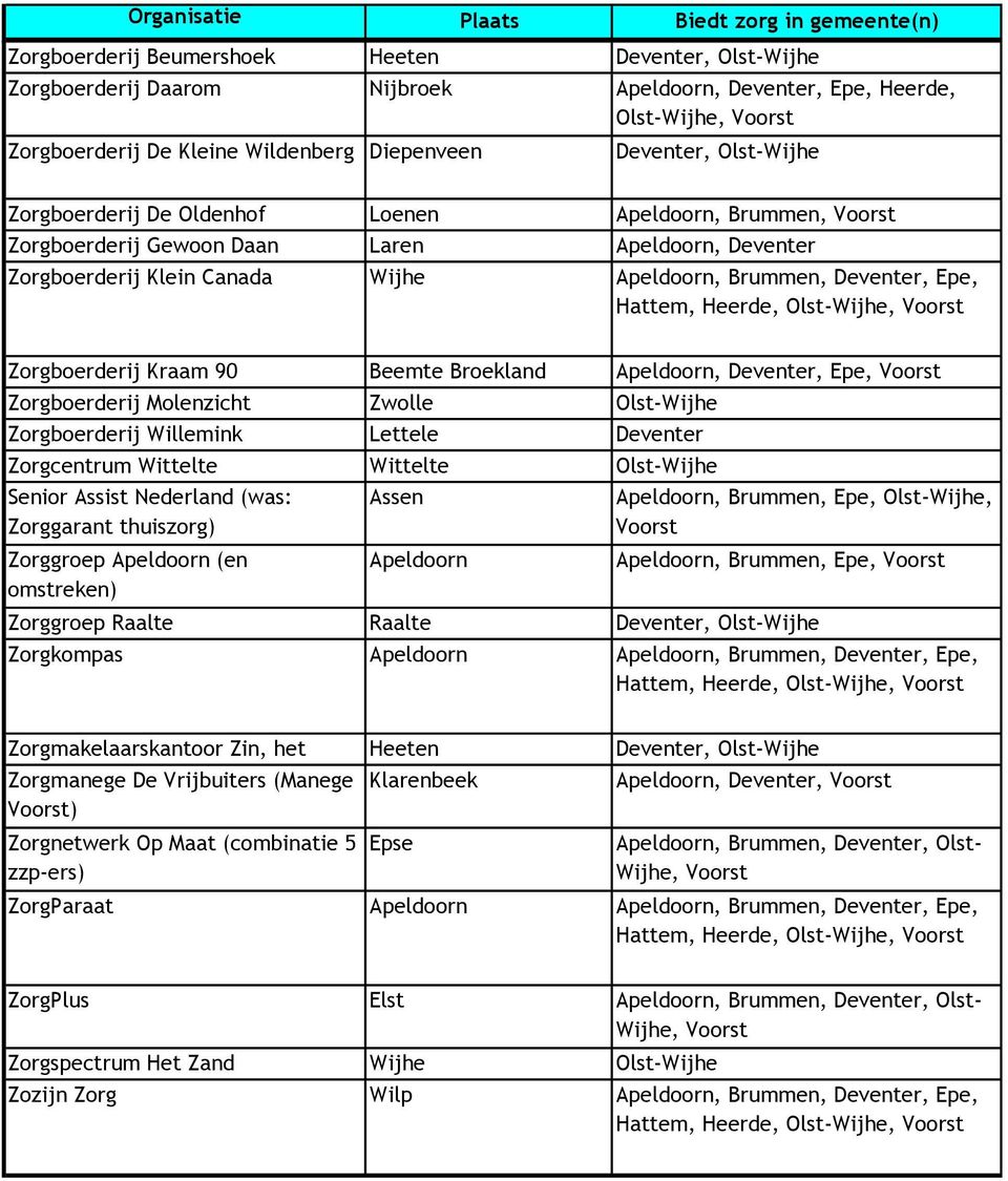 Zorgboerderij Molenzicht Zwolle Olst-Wijhe Zorgboerderij Willemink Lettele Deventer Zorgcentrum Wittelte Wittelte Olst-Wijhe Senior Assist Nederland (was: Zorggarant thuiszorg) Zorggroep (en