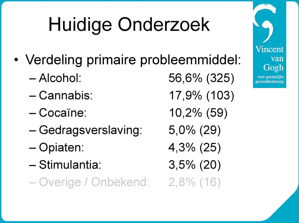 10,2% (59) Gedragsverslaving: 5,0% (29) Opiaten: 4,3%