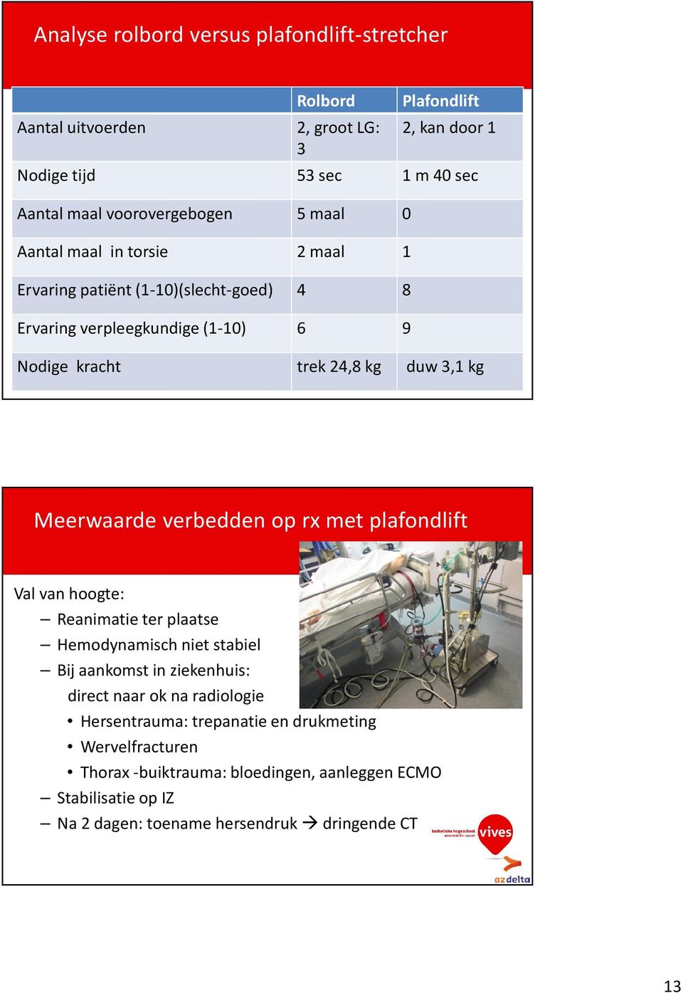 Meerwaarde verbedden op rx met plafondlift Val van hoogte: Reanimatie ter plaatse Hemodynamisch niet stabiel Bij aankomst in ziekenhuis: direct naar ok na