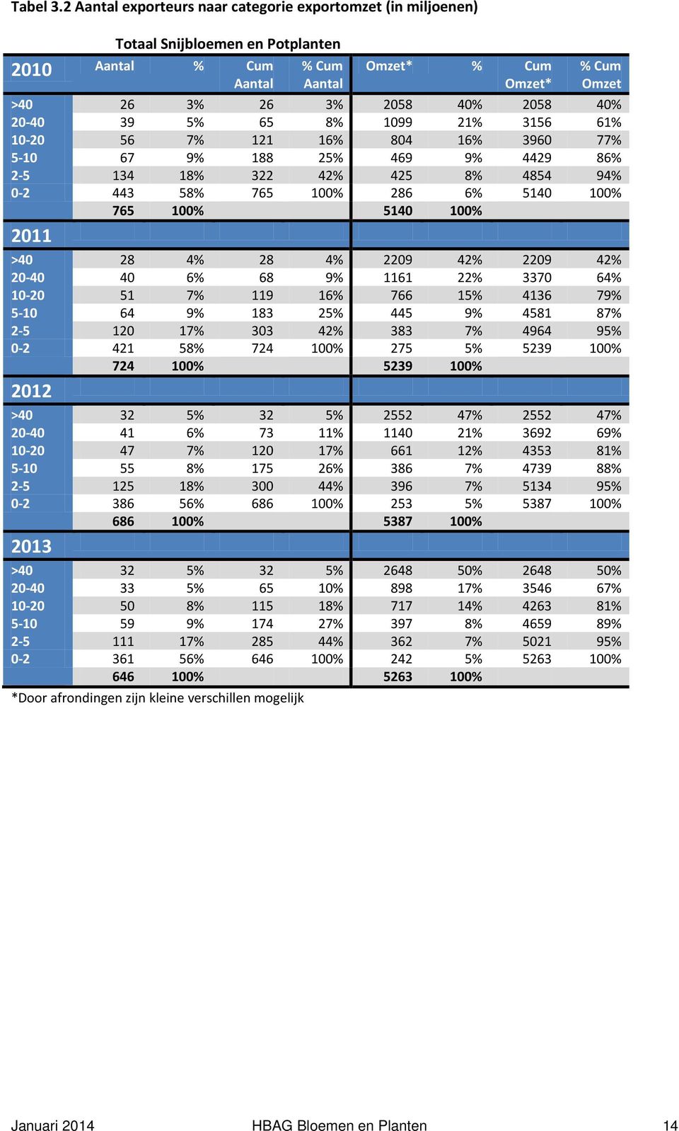 20-40 39 5% 65 8% 1099 21% 3156 61% 10-20 56 7% 121 16% 804 16% 3960 77% 5-10 67 9% 188 25% 469 9% 4429 86% 2-5 134 18% 322 42% 425 8% 4854 94% 0-2 443 58% 765 100% 286 6% 5140 100% 765 100% 5140