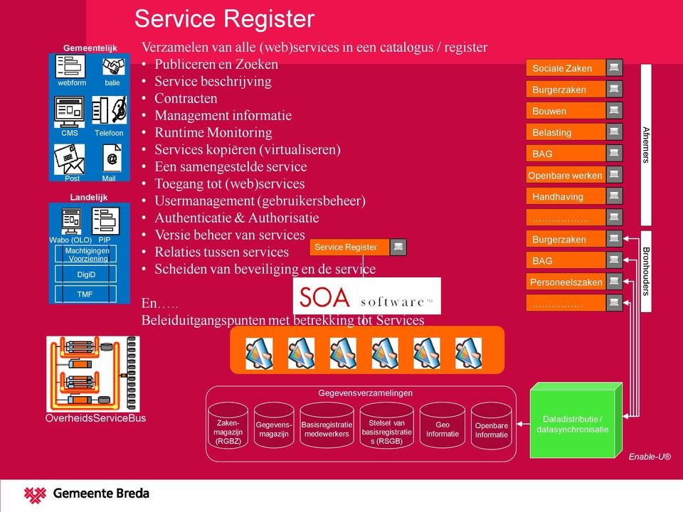 (gebruikersbeheer) Authenticatie & Authorisatie Versie beheer van services Service Register Relaties tussen services Scheiden van beveiliging en de service En.