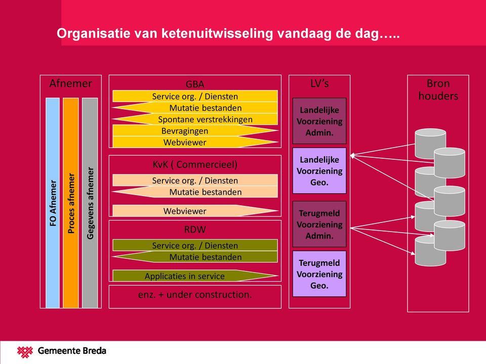 Bron houders KvK ( Commercieel) Service org. / Diensten Mutatie bestanden Landelijke Voorziening Geo.