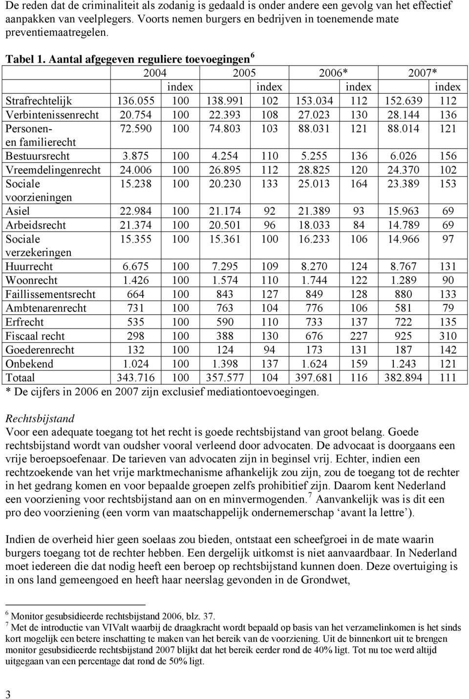 393 108 27.023 130 28.144 136 Personen- 72.590 100 74.803 103 88.031 121 88.014 121 en familierecht Bestuursrecht 3.875 100 4.254 110 5.255 136 6.026 156 Vreemdelingenrecht 24.006 100 26.895 112 28.