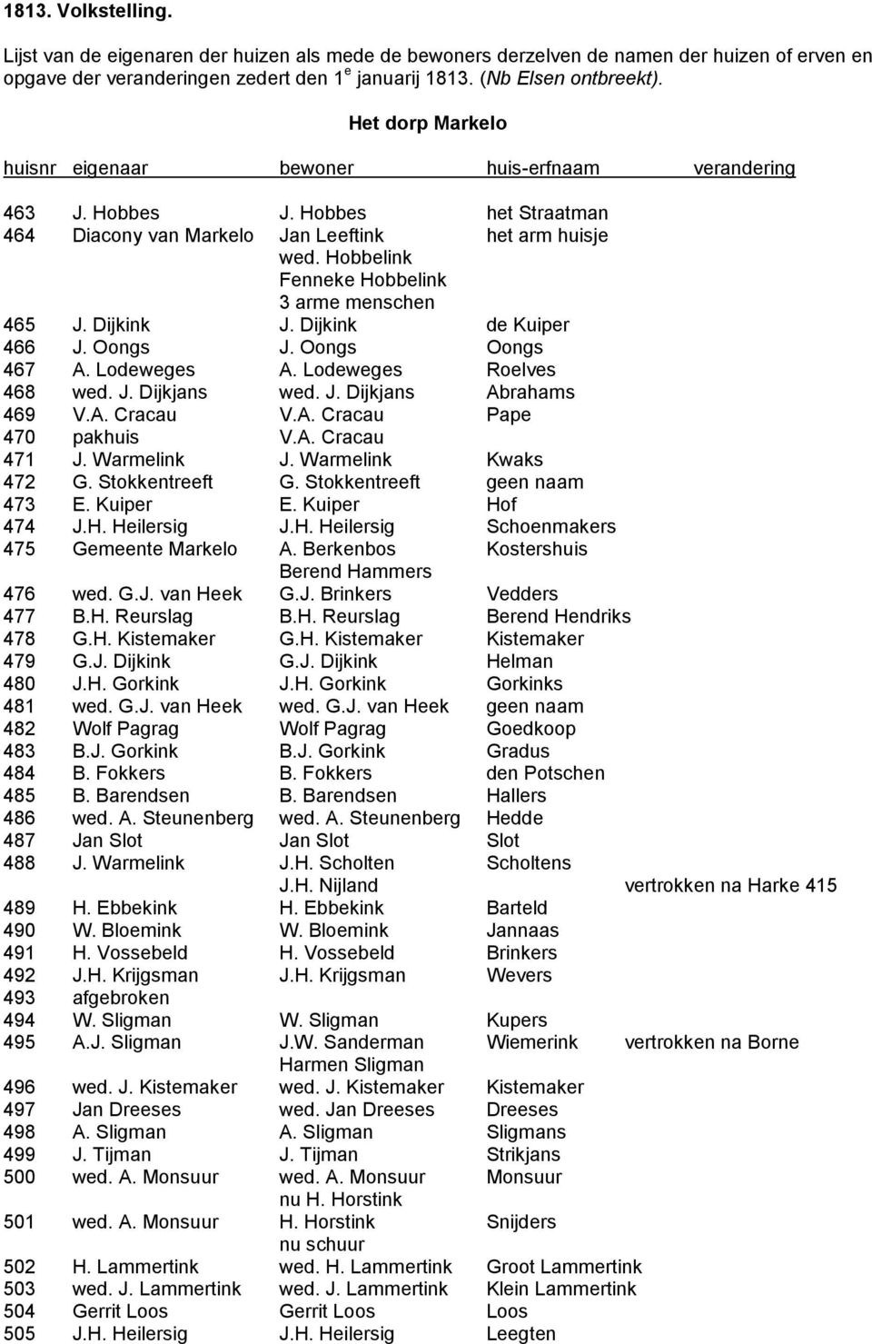 Hobbelink Fenneke Hobbelink 3 arme menschen 465 J. Dijkink J. Dijkink de Kuiper 466 J. Oongs J. Oongs Oongs 467 A. Lodeweges A. Lodeweges Roelves 468 wed. J. Dijkjans wed. J. Dijkjans Abrahams 469 V.