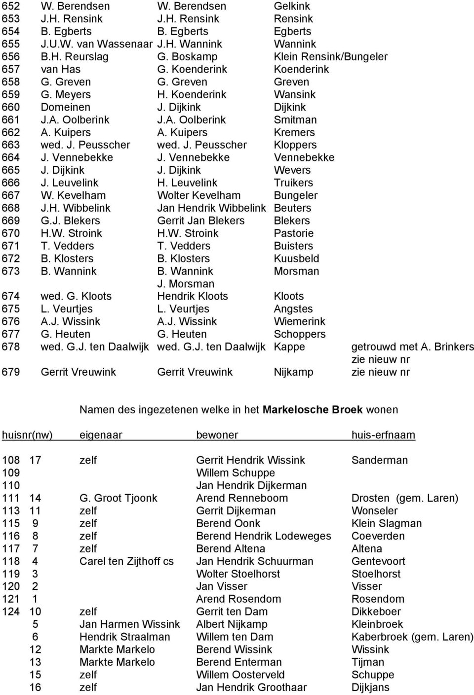 Kuipers A. Kuipers Kremers 663 wed. J. Peusscher wed. J. Peusscher Kloppers 664 J. Vennebekke J. Vennebekke Vennebekke 665 J. Dijkink J. Dijkink Wevers 666 J. Leuvelink H. Leuvelink Truikers 667 W.