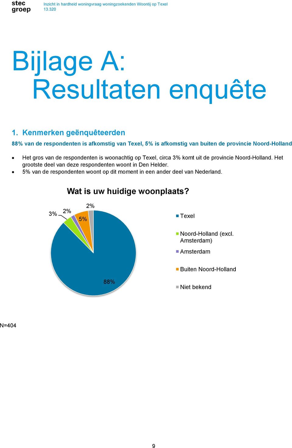 gros van de respondenten is woonachtig op Texel, circa 3% komt uit de provincie Noord-Holland.