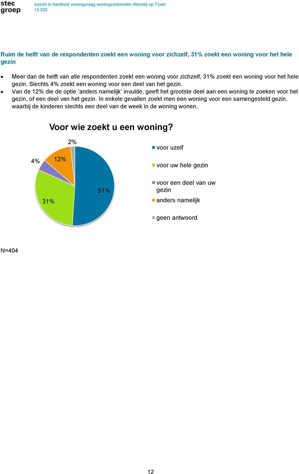 Van de 12% die de optie anders namelijk invulde, geeft het grootste deel aan een woning te zoeken voor het gezin, of een deel van het gezin.