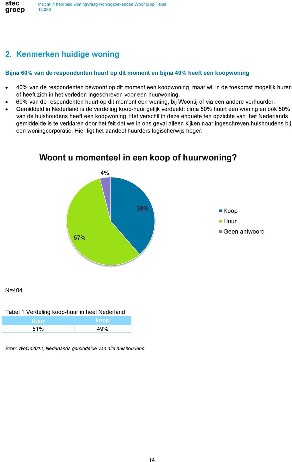 Gemiddeld in Nederland is de verdeling koop-huur gelijk verdeeld: circa 50% huurt een woning en ook 50% van de huishoudens heeft een koopwoning.
