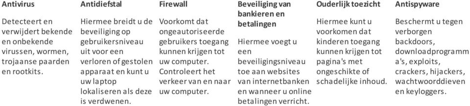 Voorkomt dat ongeautoriseerde gebruikers toegang kunnen krijgen tot uw computer. Controleert het verkeer van en naar uw computer.