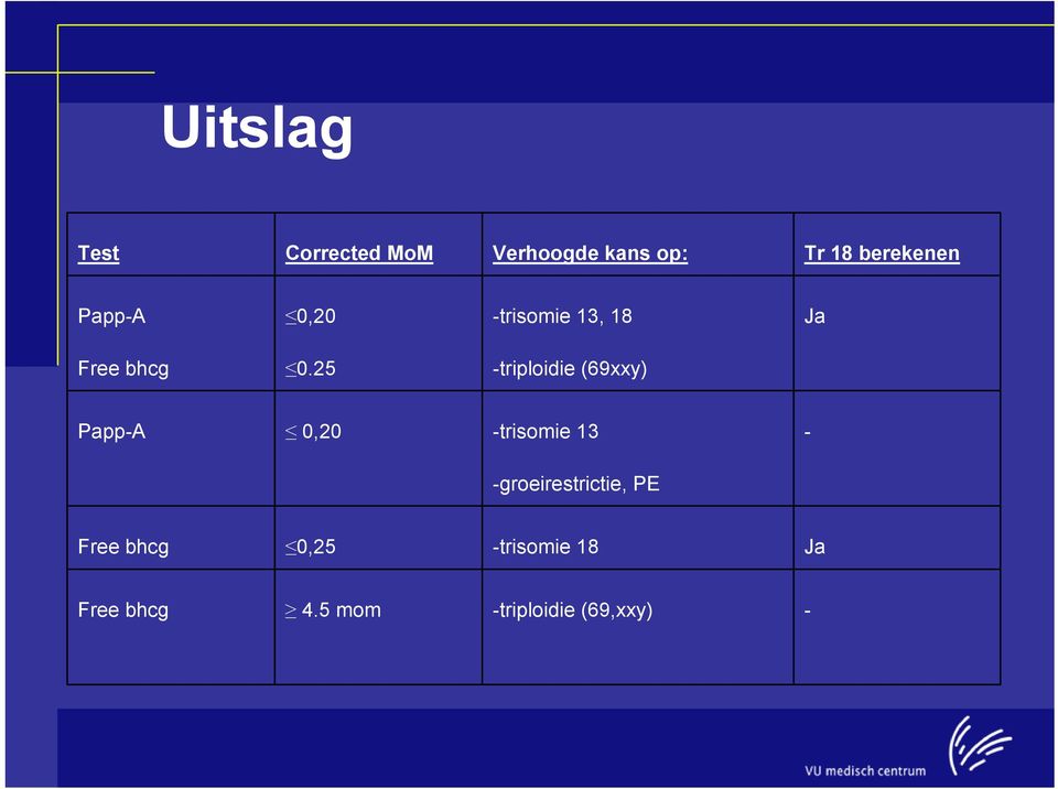 25 -triploidie (69xxy) Papp-A 0,20 -trisomie 13 -