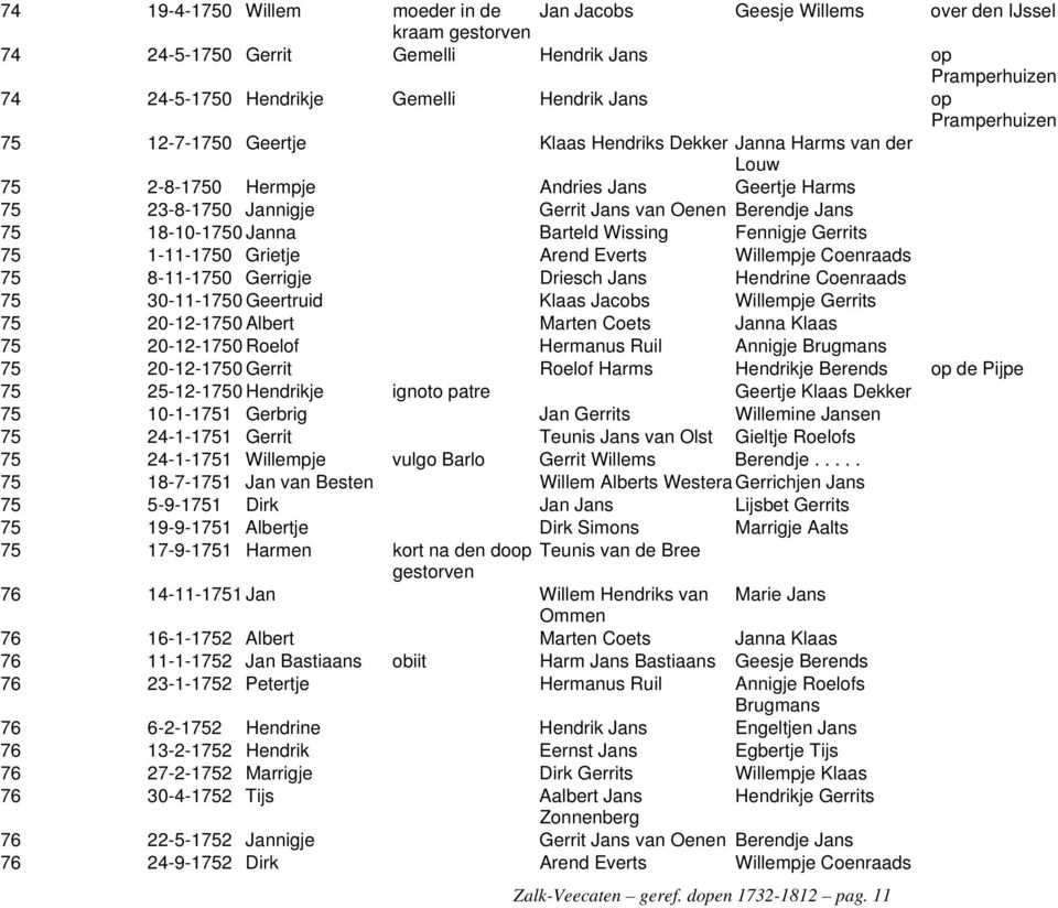 18-10-1750 Janna Barteld Wissing Fennigje Gerrits 75 1-11-1750 Grietje Arend Everts Willempje Coenraads 75 8-11-1750 Gerrigje Driesch Jans Hendrine Coenraads 75 30-11-1750 Geertruid Klaas Jacobs