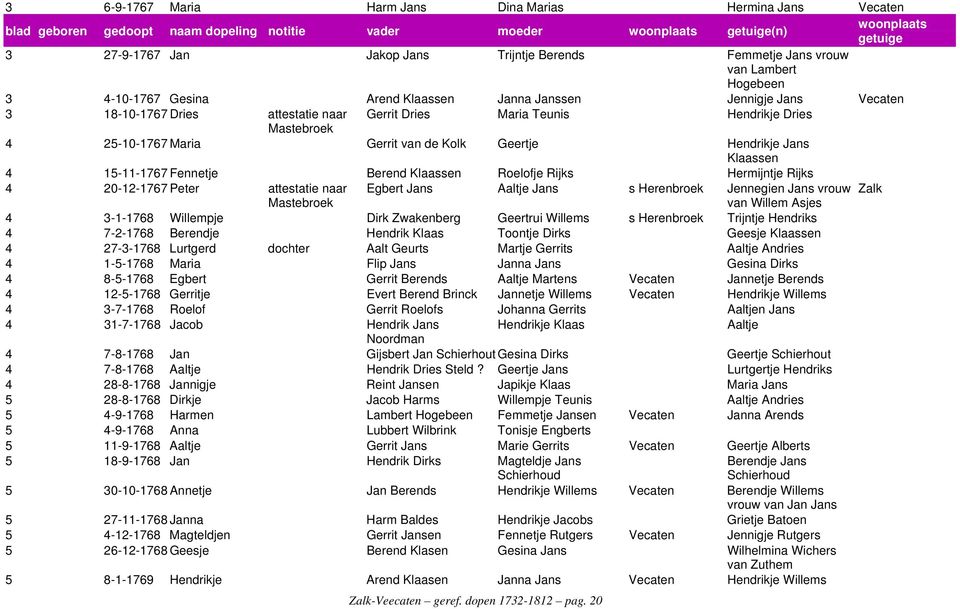 25-10-1767 Maria Gerrit van de Kolk Geertje Hendrikje Jans Klaassen 4 15-11-1767 Fennetje Berend Klaassen Roelofje Rijks Hermijntje Rijks 4 20-12-1767 Peter attestatie naar Egbert Jans Aaltje Jans s