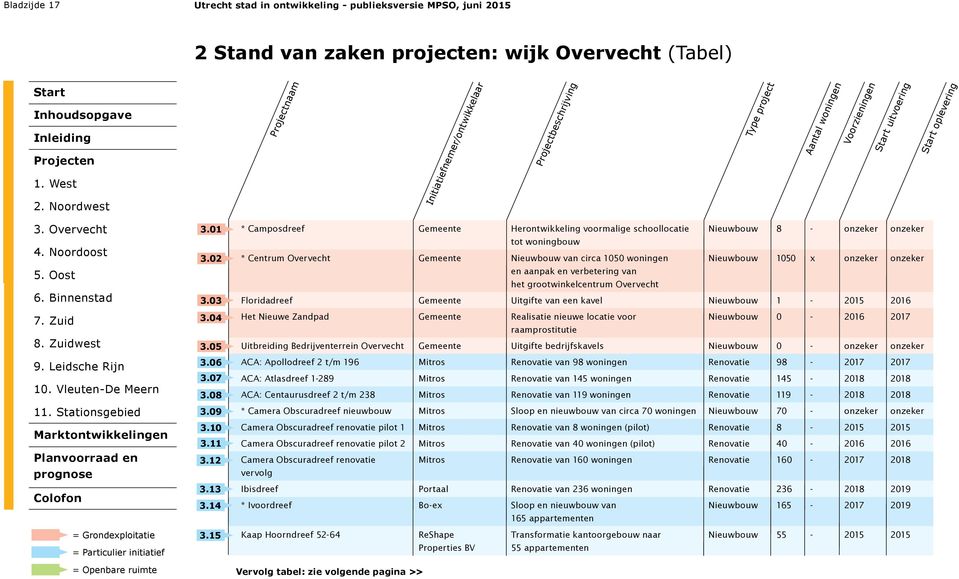 14 * Camposdreef Gemeente Herontwikkeling voormalige schoollocatie Nieuwbouw 8 - onzeker onzeker tot woningbouw * Centrum Overvecht Gemeente Nieuwbouw van circa 1050 woningen Nieuwbouw 1050 x onzeker