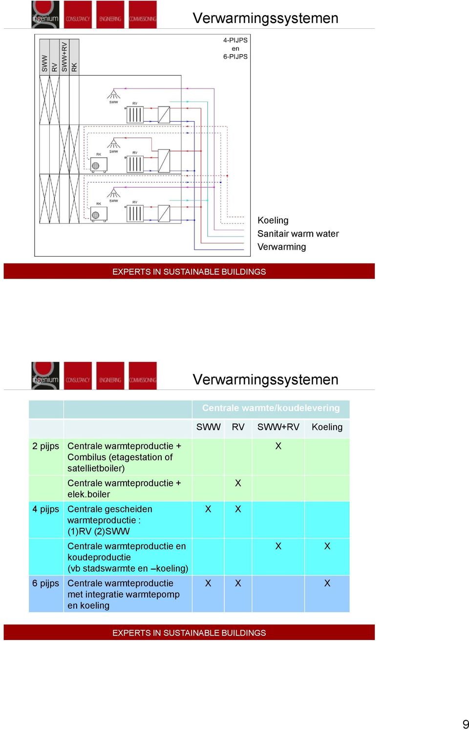 boiler 4 pijps Centrale gescheiden warmteproductie : (1)RV (2)SWW Centrale warmteproductie en