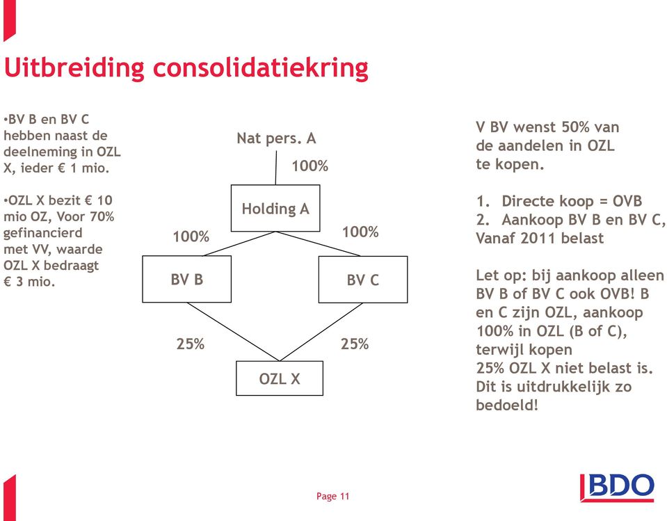 OZL X bezit 10 Holding A mio OZ, Voor 70% gefinancierd 100% 100% met VV, waarde OZL X bedraagt 3 mio. BV B BV C 25% OZL X 25% 1.