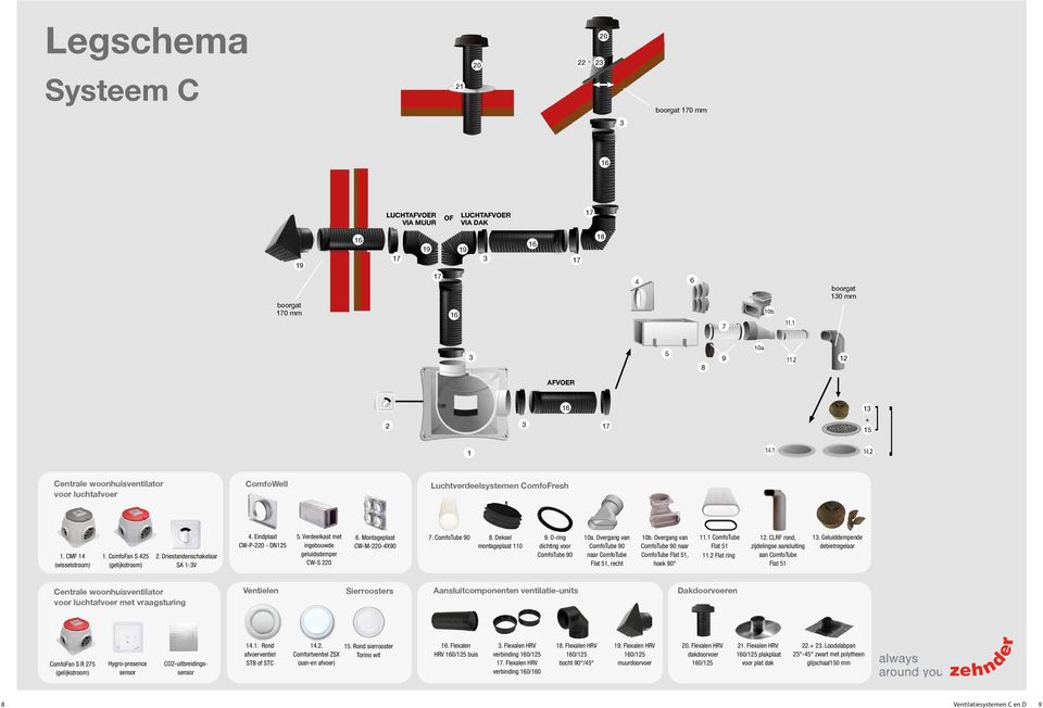 Driestandenschakelaar SA 1-V 4. Eindplaat CW-P-220 - DN125 5. Verdeelkast met ingebouwde geluidsdemper CW-S 220 6. Montageplaat CW-M-220-4X90 7. ComfoTube 90 8. Deksel montageplaat 110 9.