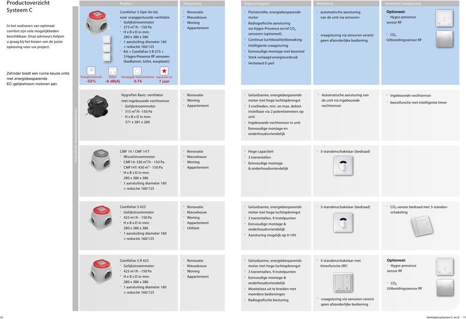 Energieverbruik -52% Product Toepassing Eigenschappen Bediening Sensoren vraagsturing ComfoFan S Opti-Air kit, voor vraaggestuurde ventilatie Gelijkstroommotor 275 m³/h - 150 Pa 280 x 86 x 86 1