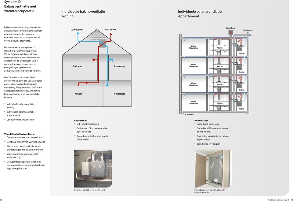 Woningventilatie Individuele balansventilatie Woning systeem D Luchttoevoer balansventilatie-unit met warmterecuperatie Individueel systeem D Ventilatie Individuele balansventilatie en Individueel