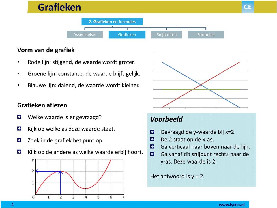 Kijk op welke as deze waarde staat. Zoek in de grafiek het punt op. Kijk op de andere as welke waarde erbij hoort. Gevraagd de y-waarde bij x=2.