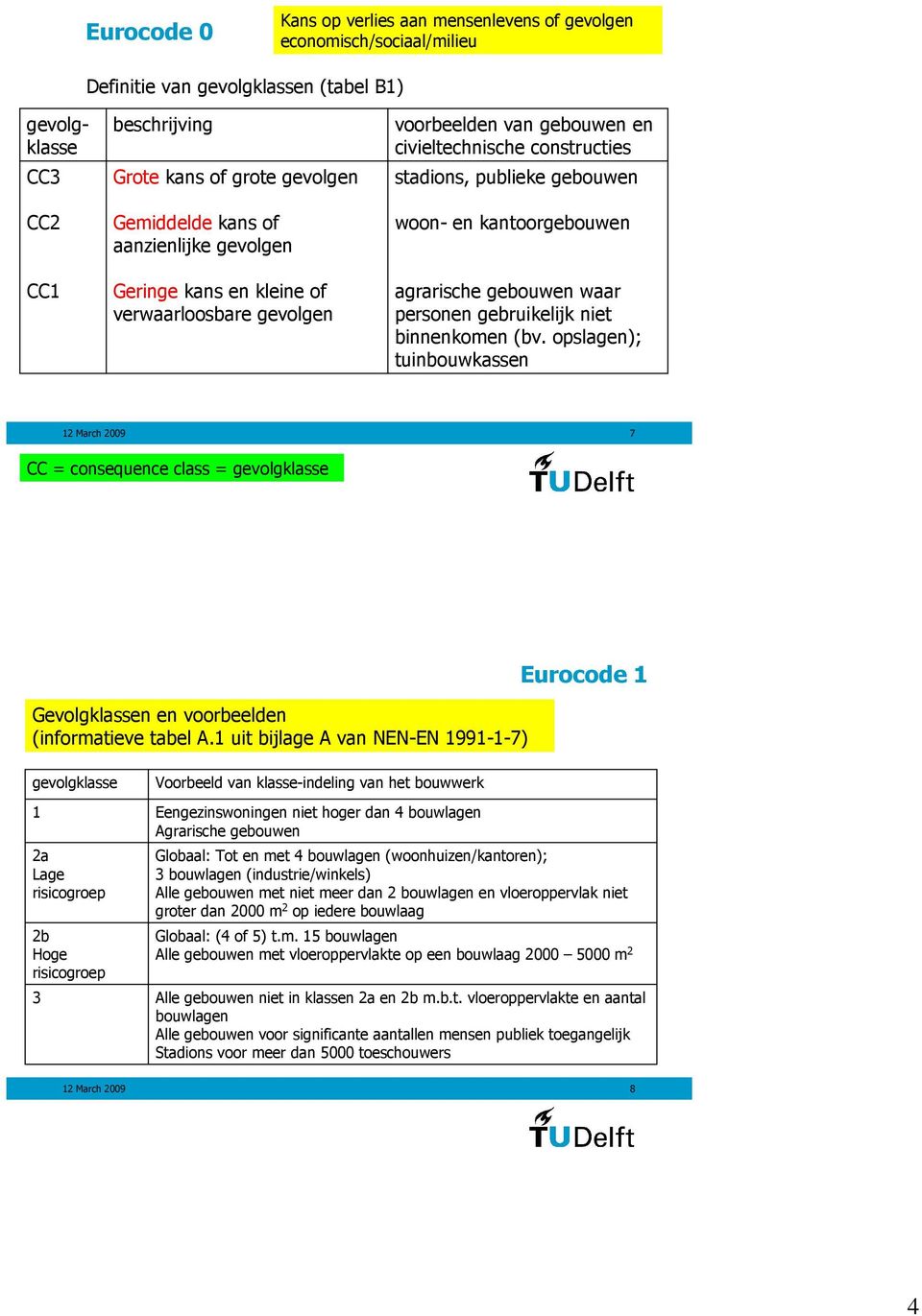 gebouwen waar personen gebruikelijk niet binnenkomen (bv. opslagen); tuinbouwkassen 2 March 29 7 CC = consequence class = gevolgklasse Gevolgklassen en voorbeelden (informatieve tabel A.