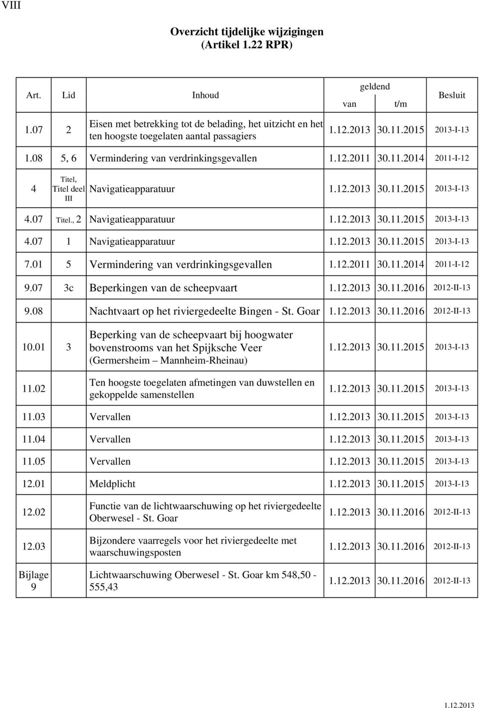 12.2013 30.11.2015 2013-I-13 4.07 Titel., 2 Navigatieapparatuur 1.12.2013 30.11.2015 2013-I-13 4.07 1 Navigatieapparatuur 1.12.2013 30.11.2015 2013-I-13 7.01 5 Vermindering van verdrinkingsgevallen 1.