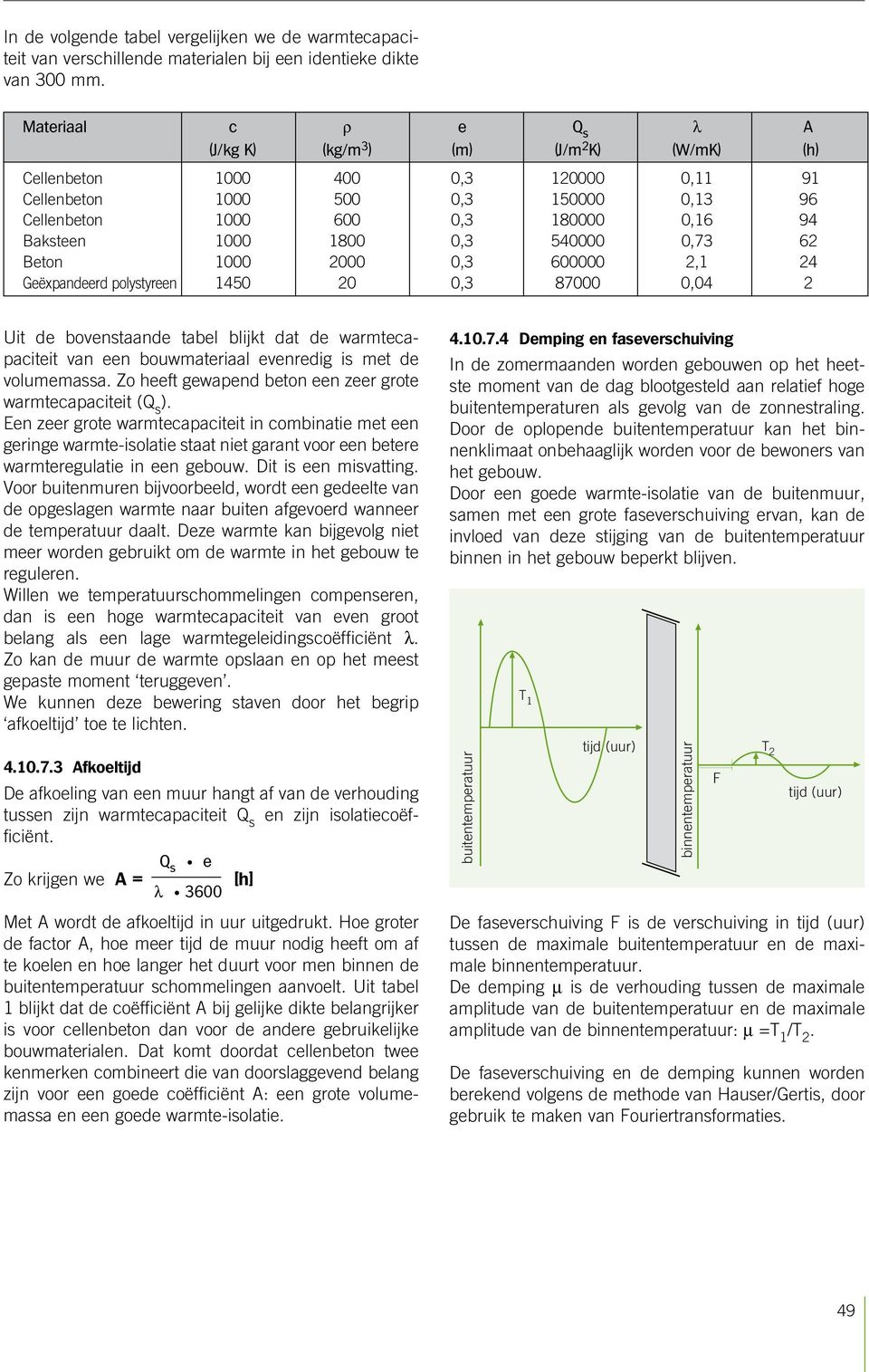 1000 1800 0,3 540000 0,73 62 Beton 1000 2000 0,3 600000 2,1 24 Geëxpandeerd polystyreen 1450 20 0,3 87000 0,04 2 Uit de bovenstaande tabel blijkt dat de warmtecapaciteit van een bouwmateriaal