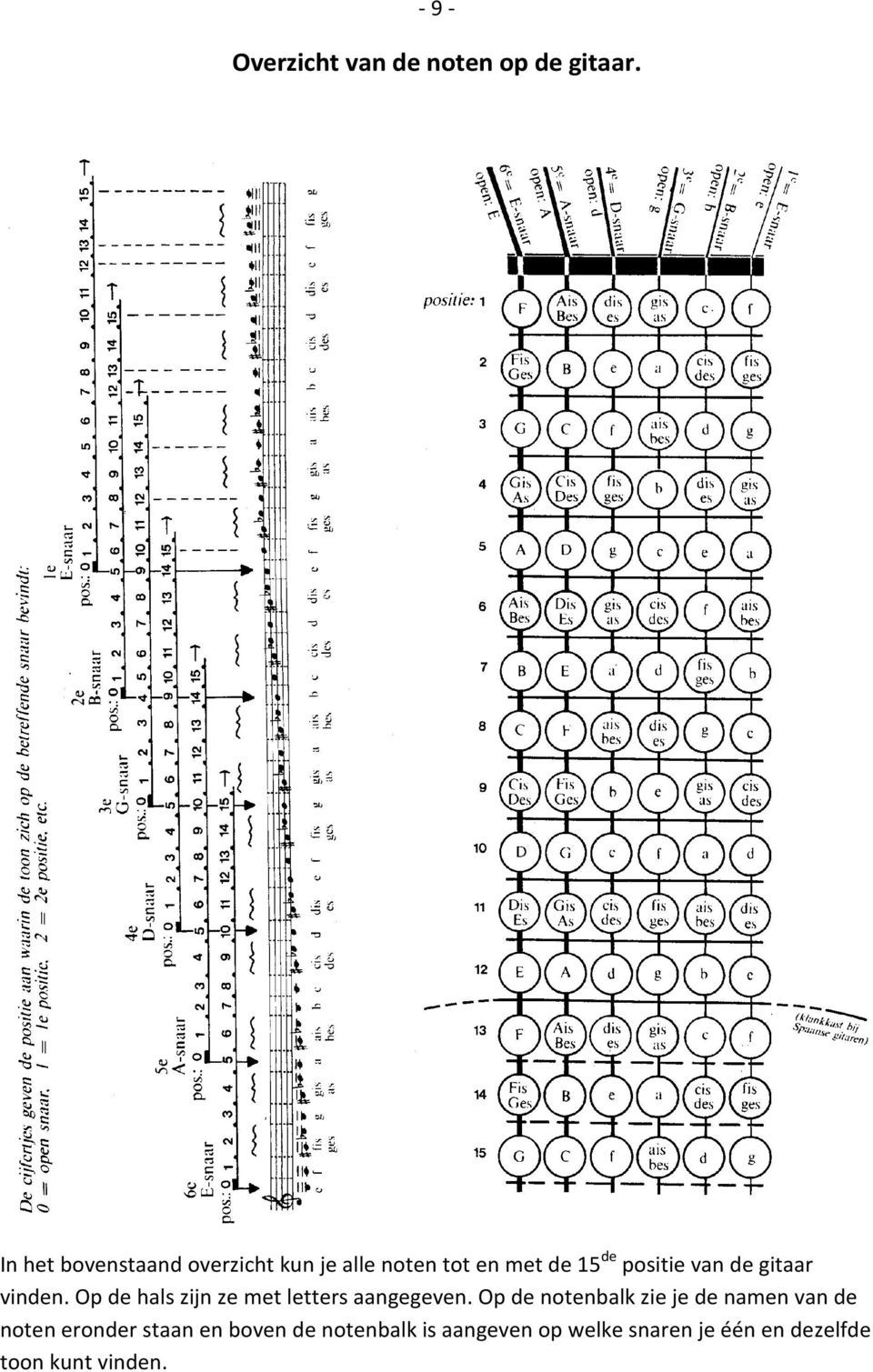 gitaar vinden. Op de hals zijn ze met letters aangegeven.
