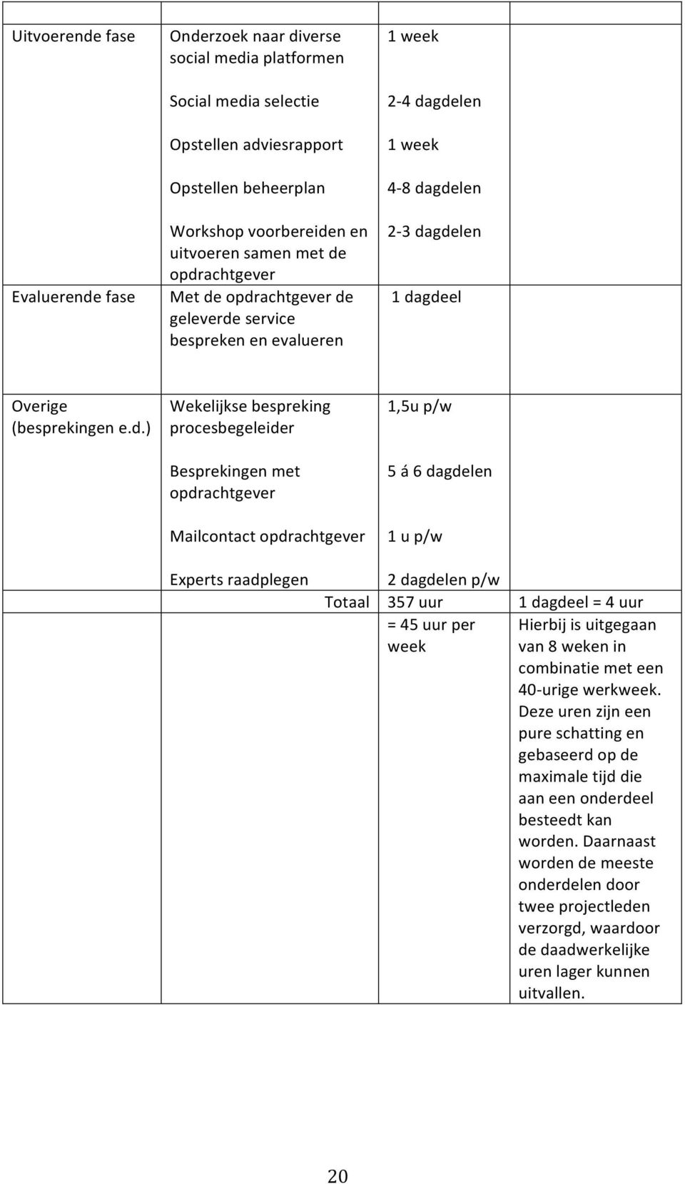 procesbegeleider Besprekingen met opdrachtgever Mailcontact opdrachtgever 1,5u p/w 5 á 6 dagdelen 1 u p/w Experts raadplegen 2 dagdelen p/w Totaal 357 uur 1 dagdeel = 4 uur = 45 uur per week Hierbij