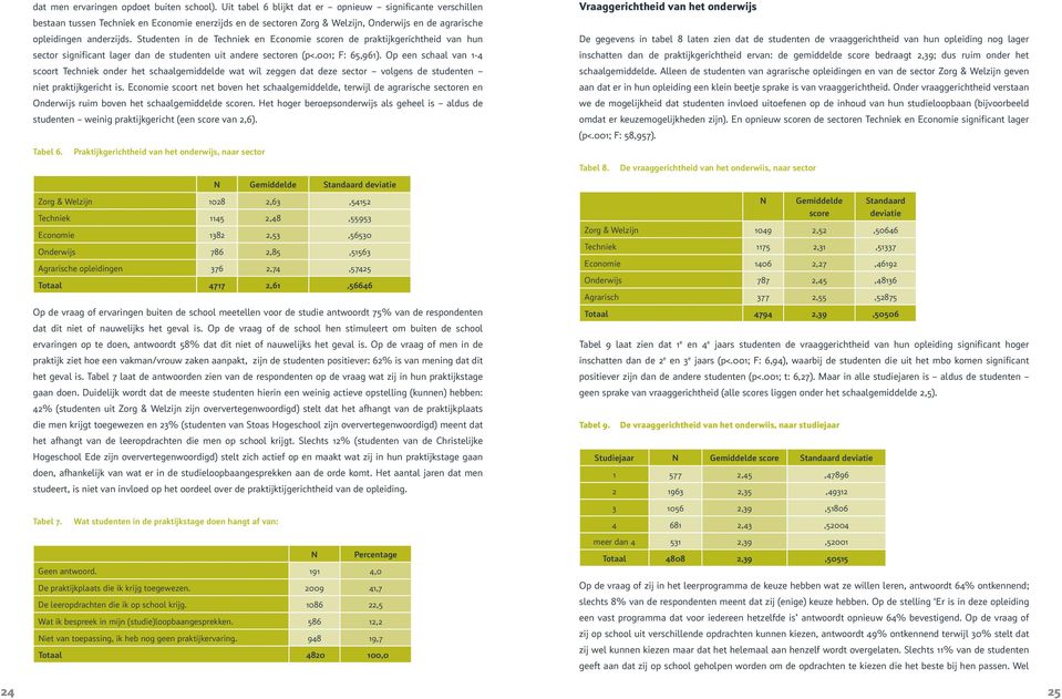 Studenten in de Techniek en Economie scoren de praktijkgerichtheid van hun sector significant lager dan de studenten uit andere sectoren (p<.001; F: 65,961).