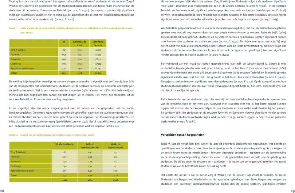 Eerstejaars studenten zijn significant méér dan ouderejaars studenten van mening dat de gesprekken die zij met hun studieloopbaanbegeleider voeren, reflectief en actief-makend zijn (p<.005; F: 4,40).