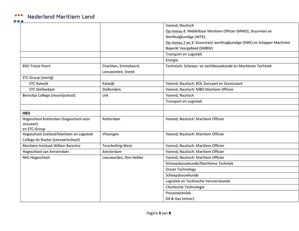 Katwijk Katwijk : BOL Zeevaart en Zeevisvaart STC Stellendam Stellendam : MBO Maritiem Officier Berechja College (visserijschool) Urk Transport en Logistiek HBO Hogeschool Rotterdam (hogeschool voor