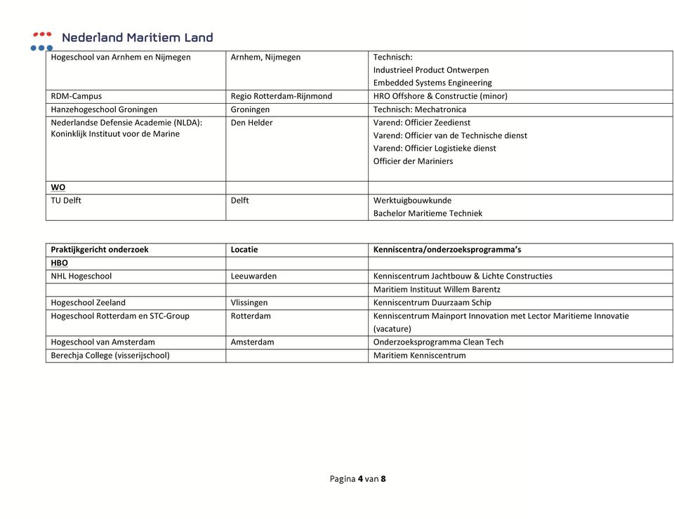 Technische dienst Varend: Officier Logistieke dienst Officier der Mariniers WO TU Delft Delft Werktuigbouwkunde Bachelor Maritieme Techniek Praktijkgericht onderzoek Locatie