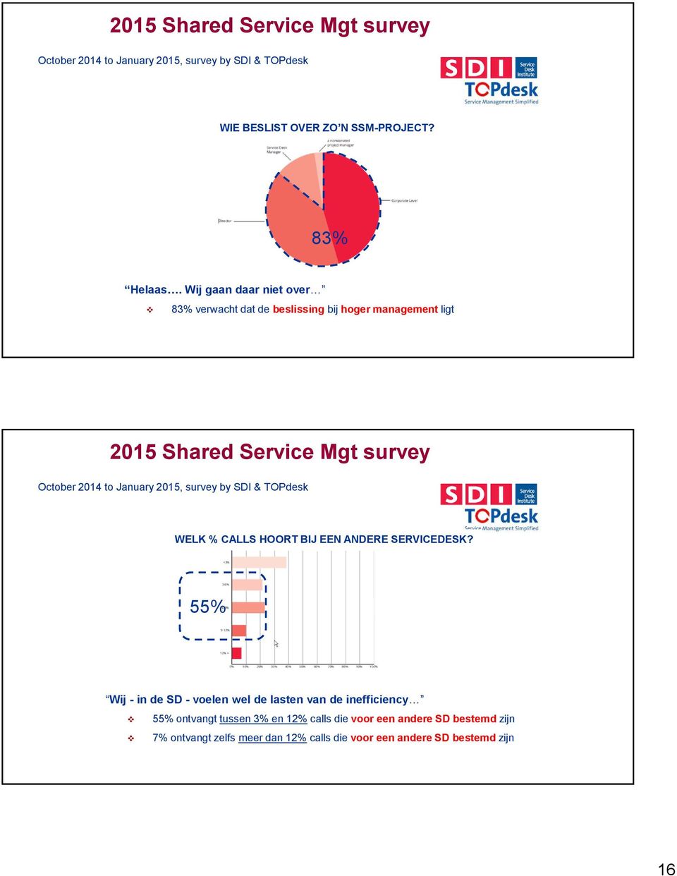 2015, survey by SDI & TOPdesk WELK % CALLS HOORT BIJ EEN ANDERE SERVICEDESK?