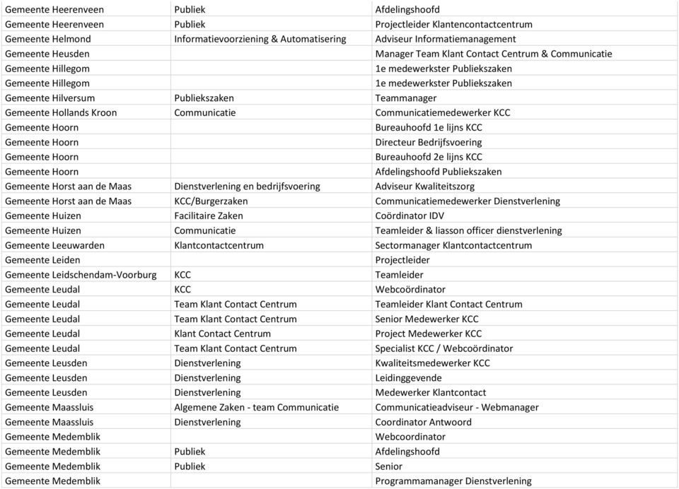 Teammanager Gemeente Hollands Kroon Communicatie Communicatiemedewerker KCC Gemeente Hoorn Bureauhoofd 1e lijns KCC Gemeente Hoorn Directeur Bedrijfsvoering Gemeente Hoorn Bureauhoofd 2e lijns KCC