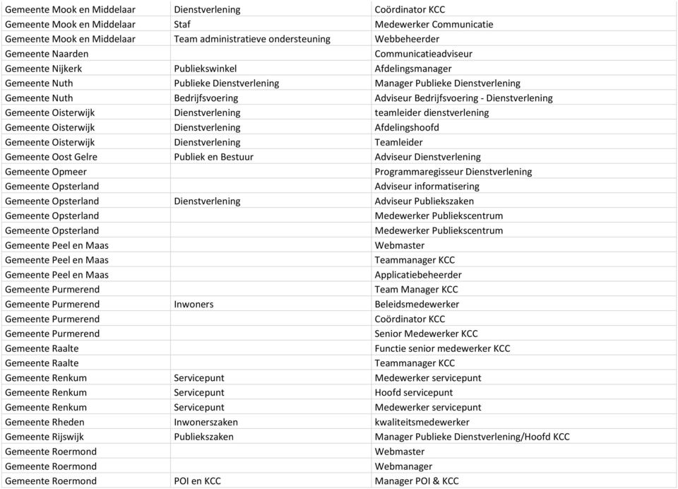 Bedrijfsvoering - Dienstverlening Gemeente Oisterwijk Dienstverlening teamleider dienstverlening Gemeente Oisterwijk Dienstverlening Afdelingshoofd Gemeente Oisterwijk Dienstverlening Teamleider