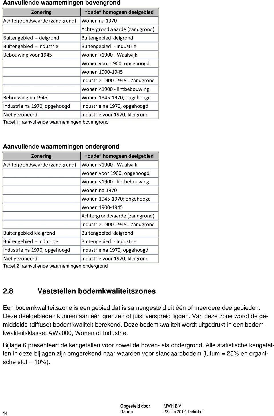 Wonen 194 1970; opgehoogd Industrie na 1970, opgehoogd Industrie na 1970, opgehoogd Niet gezoneerd Industrie voor 1970, kleigrond Tabel 1: aanvullende waarnemingen bovengrond Aanvullende waarnemingen